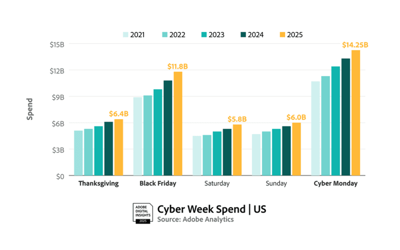 Amazon Cyber Week 2025 Spend In US 